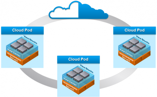 Vmware Horizon Cloud